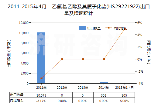 2011-2015年4月二乙氨基乙醇及其質(zhì)子化鹽(HS29221922)出口量及增速統(tǒng)計